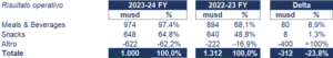 Campbell Soup bilancio 2023-24 3
