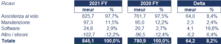 Enav bilancio 2021: andamento del fatturato e della trimestrale