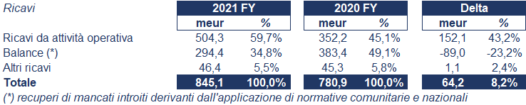 Enav bilancio 2021: andamento del fatturato e della trimestrale 2
