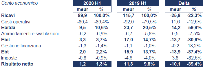 Garofalo Health Care bilancio 2020: andamento fatturato e trimestrale