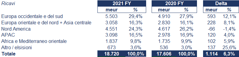 HeidelbergCement bilancio 2021: andamento fatturato e trimestrale 2