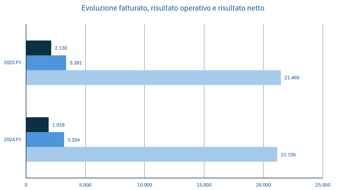Heidelberg Materials fatturato e bilancio 2025: analisi dei risultati 1