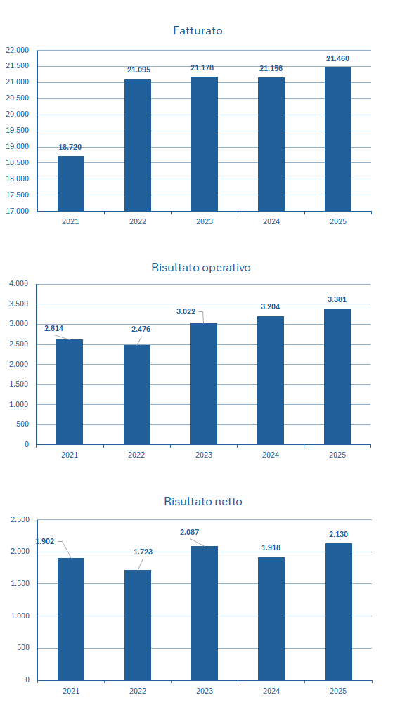 Heidelberg Materials fatturato e bilancio 2025: analisi dei risultati 2