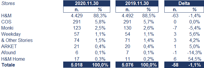 H&M bilancio 2020: andamento fatturato e trimestrale 2