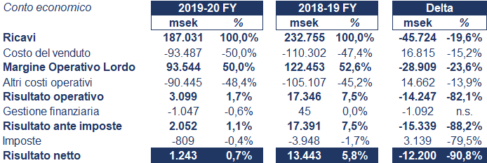 H&M bilancio 2020: andamento fatturato e trimestrale 3