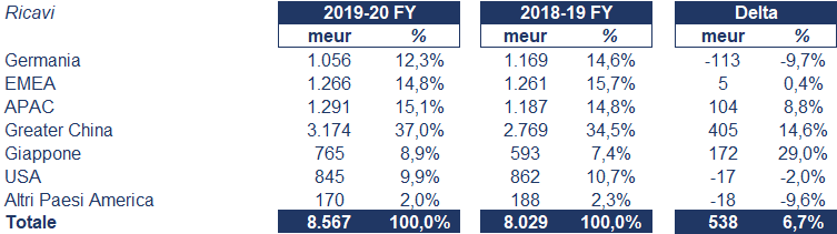 Infineon bilancio 2020: andamento fatturato e trimestrale 3
