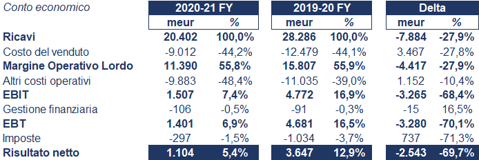 Inditex bilancio 2020-21: andamento fatturato e trimestrale 3