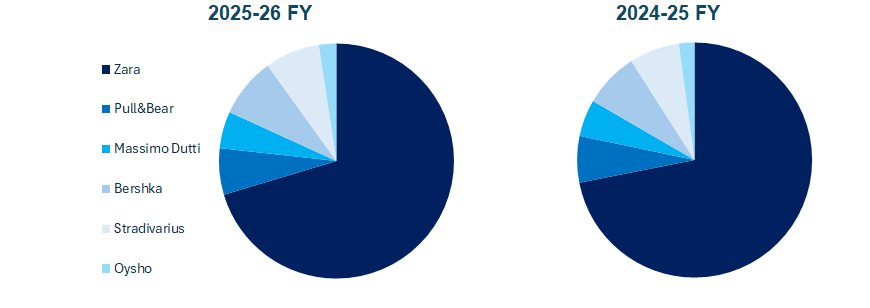 Inditex fatturato e bilancio 2025-26 (Zara): analisi dei risultati 1