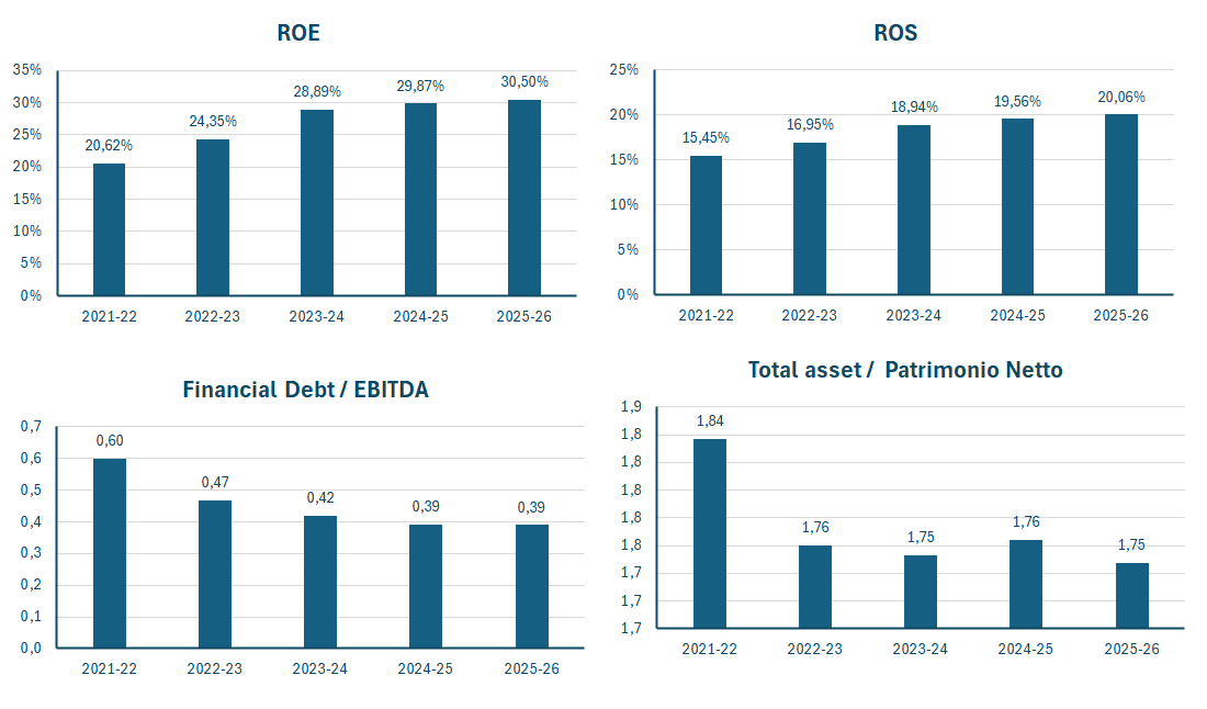 Inditex fatturato e bilancio 2025-26 (Zara): analisi dei risultati 3