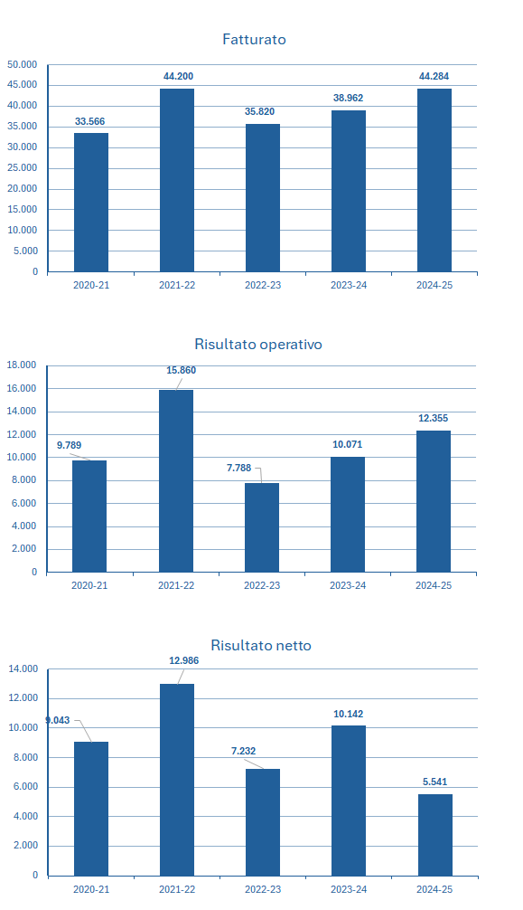 Qualcomm fatturato e bilancio 2025: analisi dei risultati 2