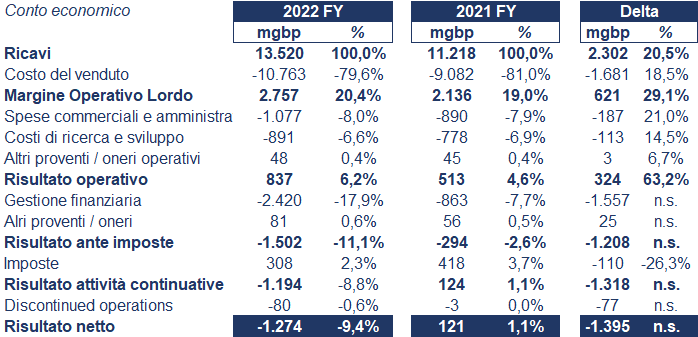 Rolls-Royce bilancio 2022: andamento fatturato e trimestrale2