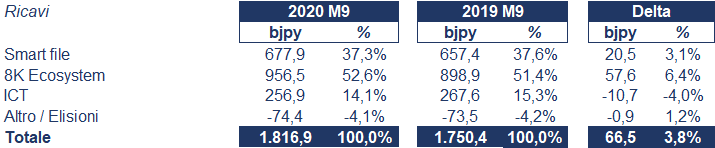 Sharp bilancio 2020-21: andamento fatturato e trimestrale
