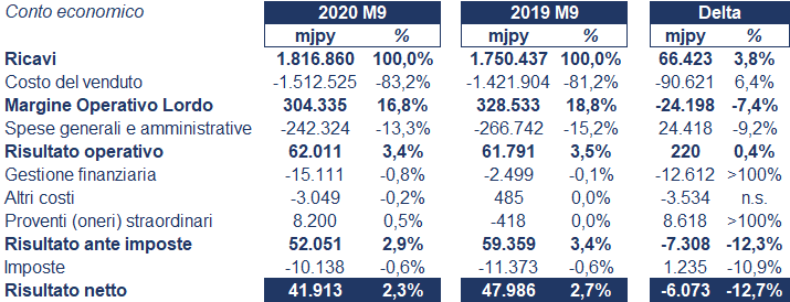 Sharp bilancio 2020-21: andamento fatturato e trimestrale 2
