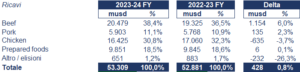 Tyson Foods bilancio 2024: andamento fatturato e trimestrale