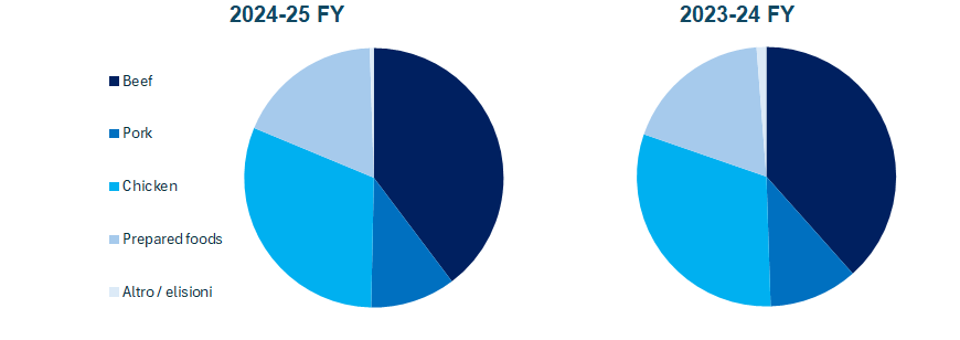 Tyson Foods fatturato e bilancio 2025: analisi dei risultati 1