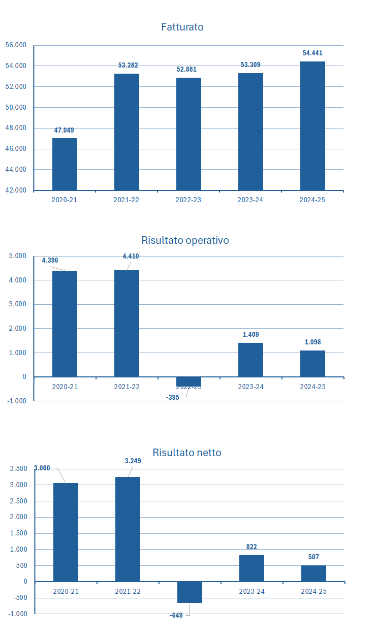 Tyson Foods fatturato e bilancio 2025: analisi dei risultati 2