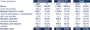 Remy Cointreau bilancio 2023-24: andamento fatturato e trimestrale 3