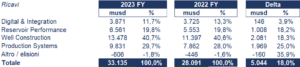 Schlumberger bilancio 2023: andamento del fatturato e della trimestrale
