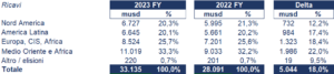 Schlumberger bilancio 2023: andamento del fatturato e della trimestrale 2