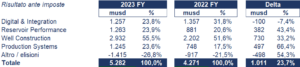 Schlumberger bilancio 2023: andamento del fatturato e della trimestrale 4