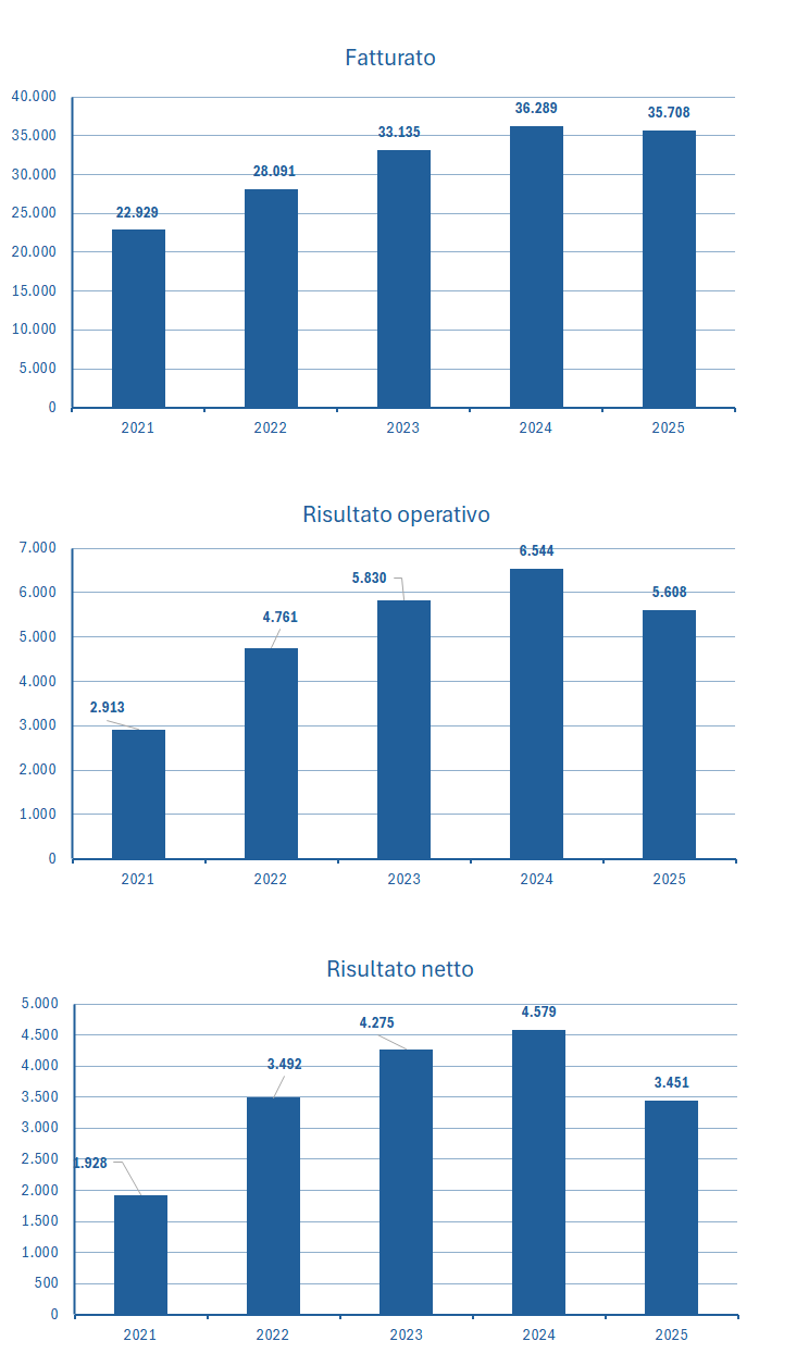 Schlumberger (SLB) fatturato e bilancio 2025: analisi dei risultati 2