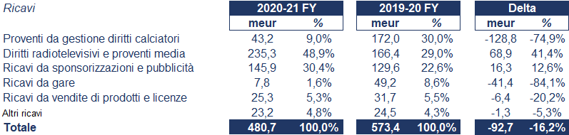 Juventus bilancio 2021: andamento fatturato e trimestrale