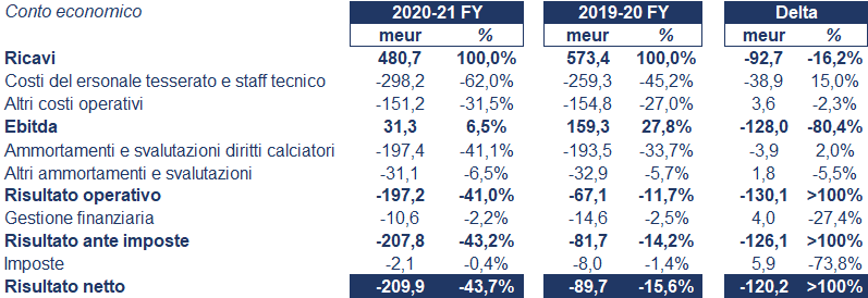Juventus bilancio 2021: andamento fatturato e trimestrale 2