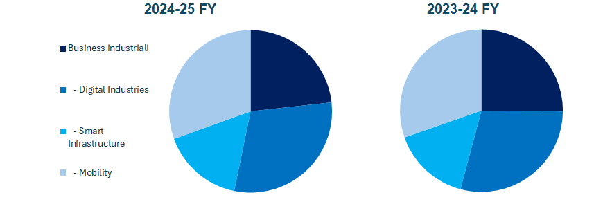 Siemens fatturato e bilancio 2025: analisi dei risultati 2