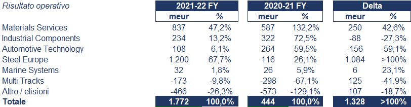 ThyssenKrupp bilancio 2022: andamento fatturato e trimestrale 5