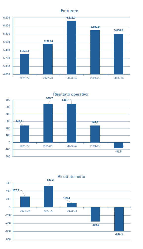 Coty fatturato e bilancio 2025-26: analisi dei risultati 2