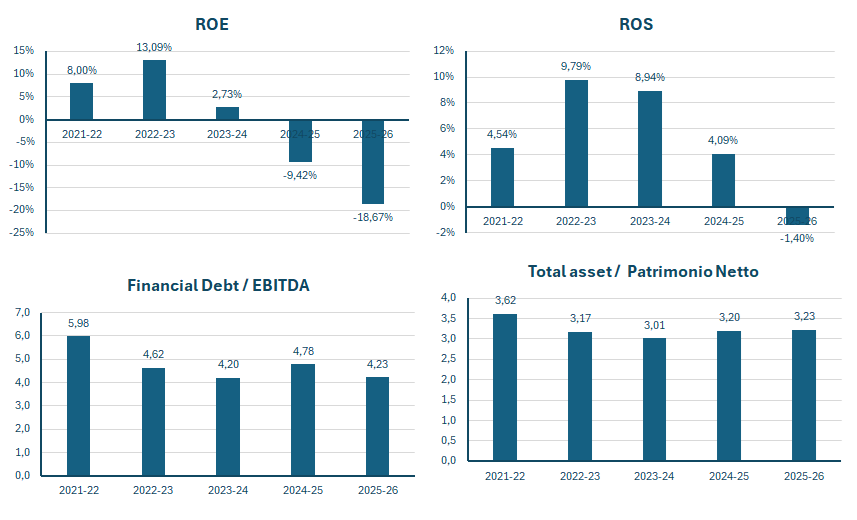 Coty fatturato e bilancio 2025-26: analisi dei risultati 3