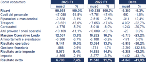 Ups bilancio 2023: andamento del fatturato e della trimestrale> 2