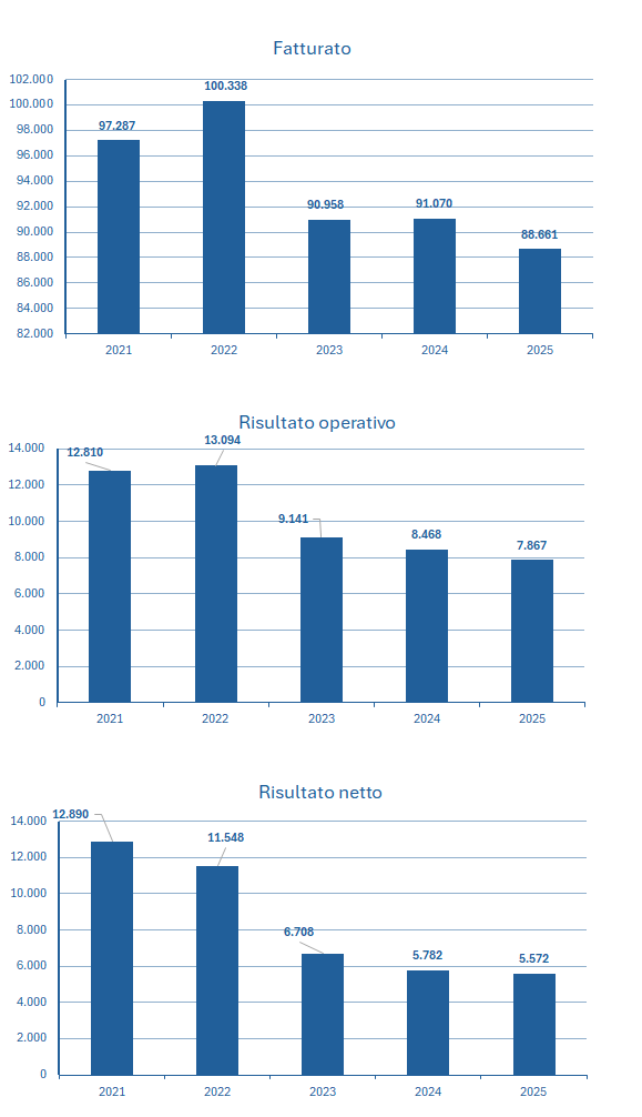 UPS fatturato e bilancio 2025: analisi dei risultati 2