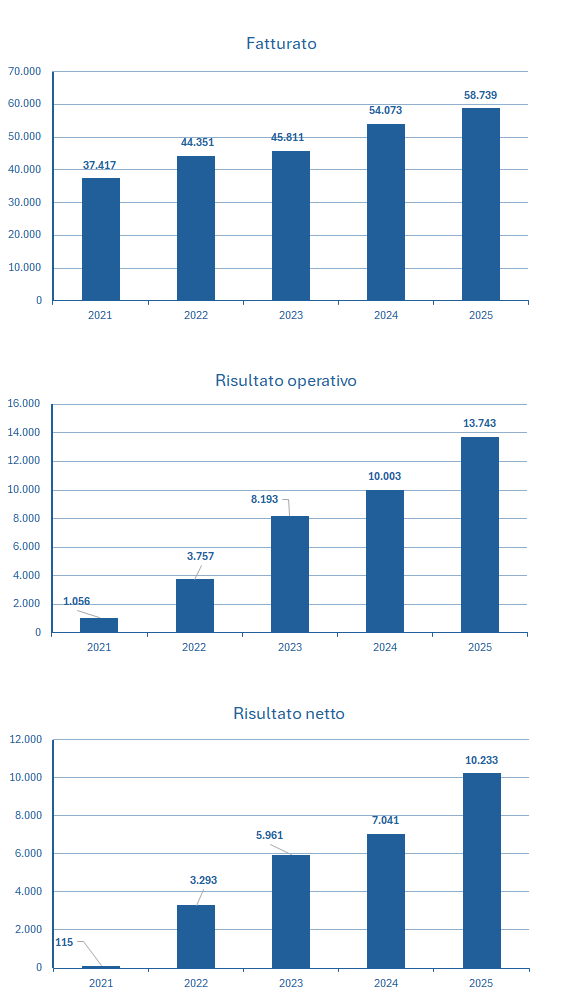 Astrazeneca fatturato e bilancio 2025: analisi dei risultati 2