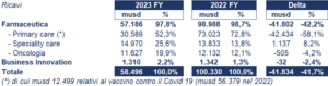 Pfizer bilancio 2023: andamento del fatturato e della trimestrale