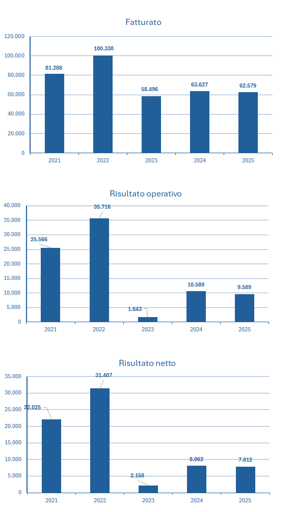 Pfizer fatturato e bilancio 2025: analisi dei risultati 2