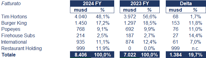 Restaurant Brands bilancio 2024: analisi del fatturato e dei risultati 1