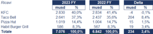 Yum! Brands bilancio 2023: andamento del fatturato e della trimestrale