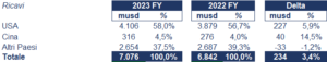 Yum! Brands bilancio 2023: andamento del fatturato e della trimestrale 2