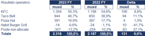 Yum! Brands bilancio 2023: andamento del fatturato e della trimestrale 4