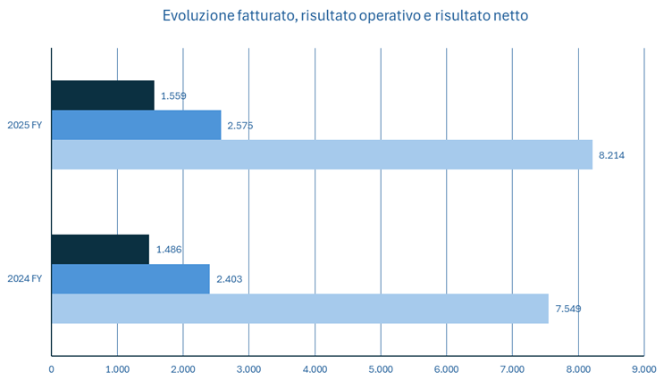 Yum! Brands fatturato e bilancio 2025: analisi dei risultati (KFC) 2