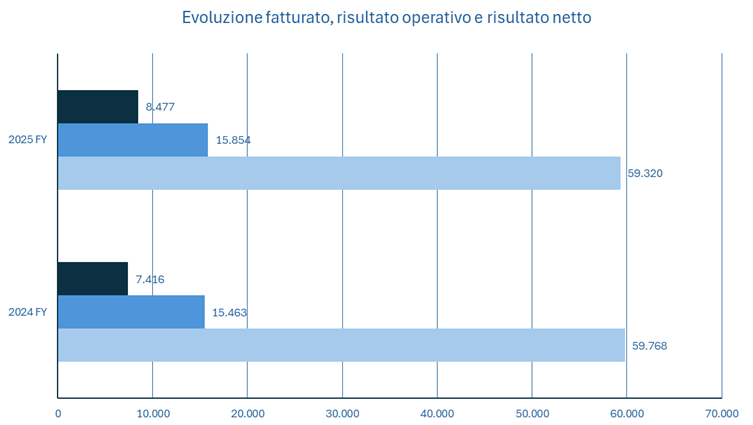 AB Inbev fatturato e bilancio 2025: analisi dei risultati 2