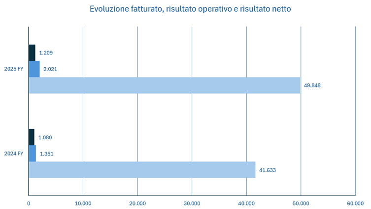 ACS fatturato e bilancio 2025: analisi dei risultati 2