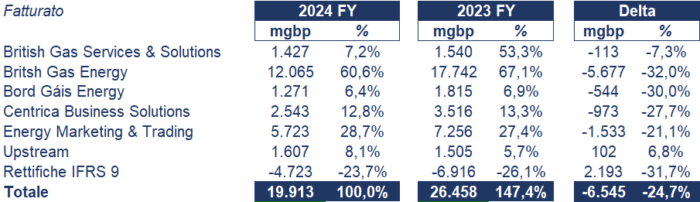 Centrica bilancio 2024: analisi del fatturato e dei risultati 1