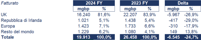 Centrica bilancio 2024: analisi del fatturato e dei risultati 2