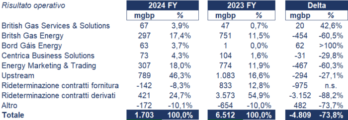 Centrica bilancio 2024: analisi del fatturato e dei risultati 4
