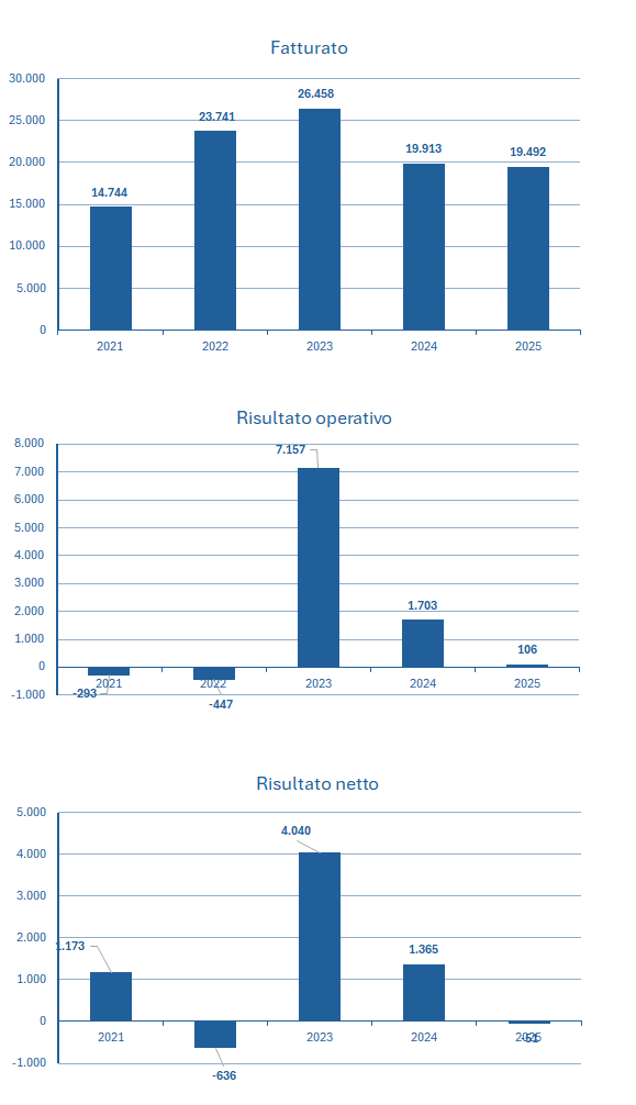Centrica fatturato e bilancio 2025: analisi dei risultati 2
