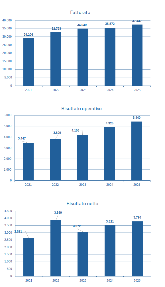 CRH fatturato e bilancio 2025: analisi dei risultati 2