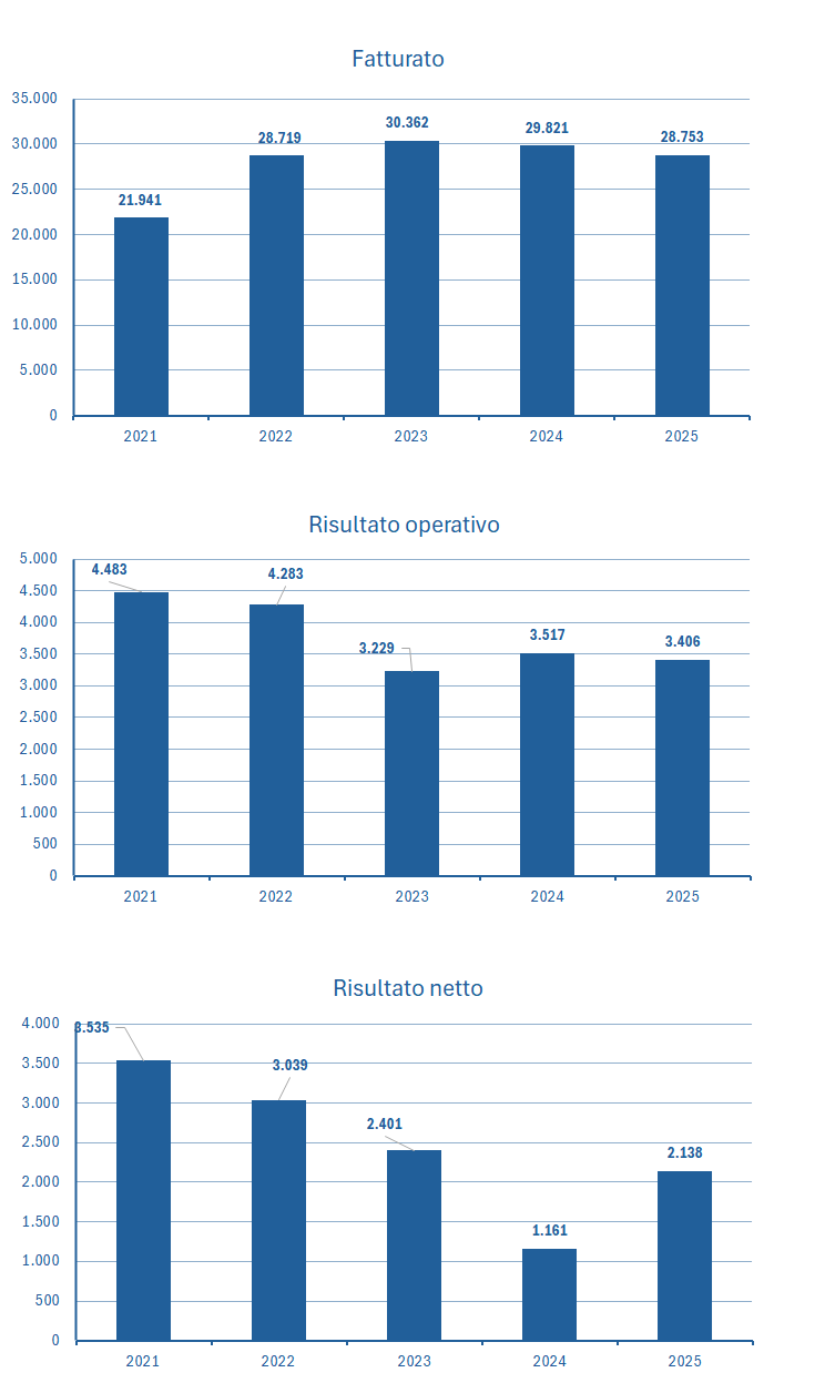 Heineken fatturato e bilancio 2025: analisi dei risultati 2