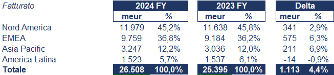 EssilorLuxottica bilancio 2024: analisi del fatturato e dei risultati 2